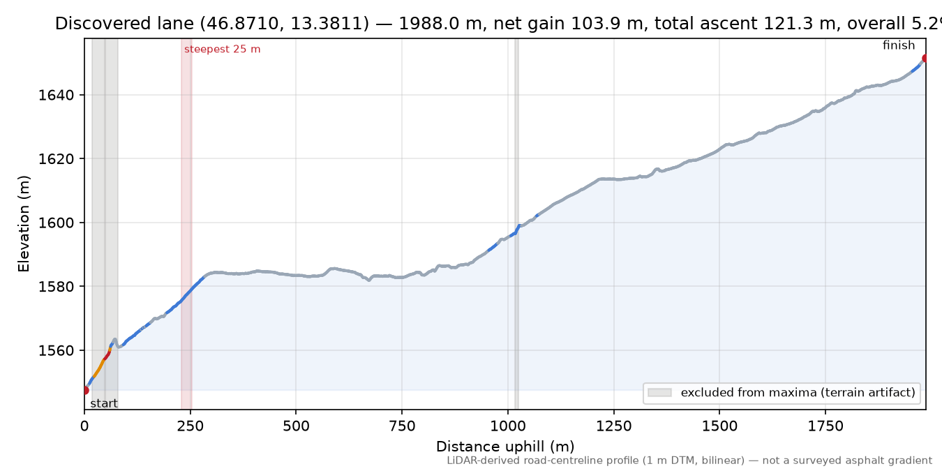 Discovered lane (46.8710, 13.3811) elevation profile