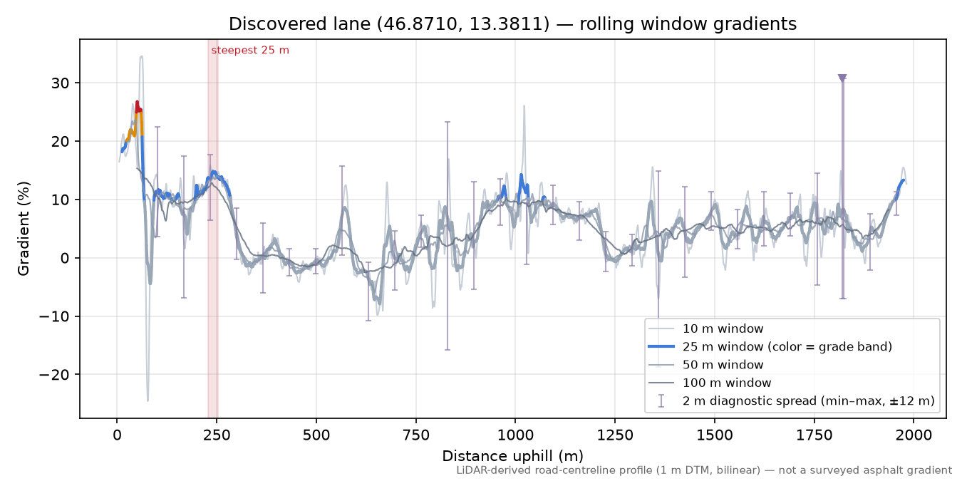 Discovered lane (46.8710, 13.3811) rolling gradient profile