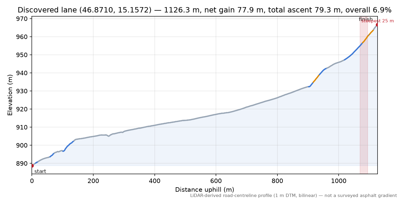 Discovered lane (46.8710, 15.1572) elevation profile