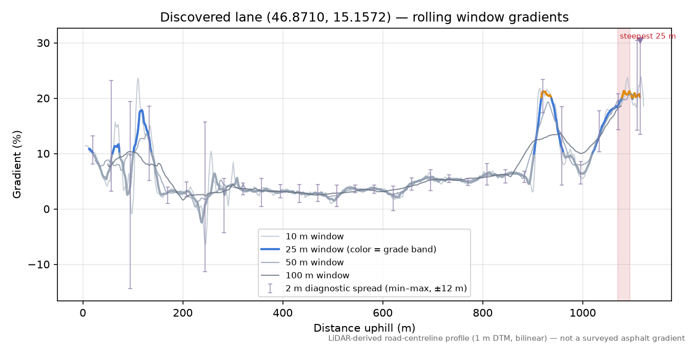 Discovered lane (46.8710, 15.1572) rolling gradient profile