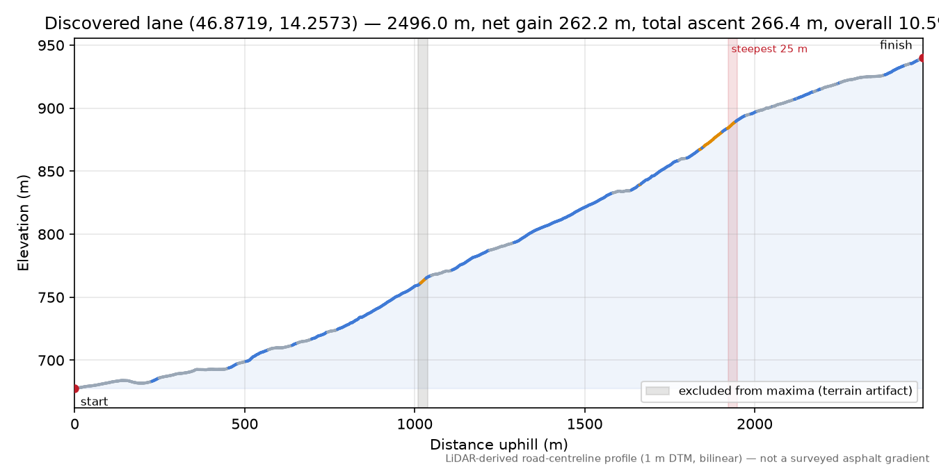 Discovered lane (46.8719, 14.2573) elevation profile