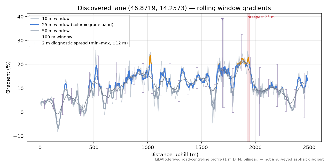 Discovered lane (46.8719, 14.2573) rolling gradient profile