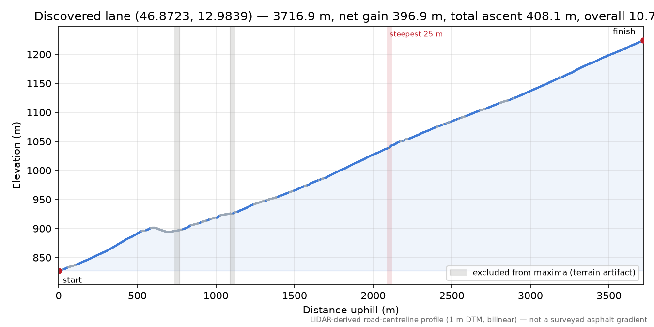 Discovered lane (46.8723, 12.9839) elevation profile