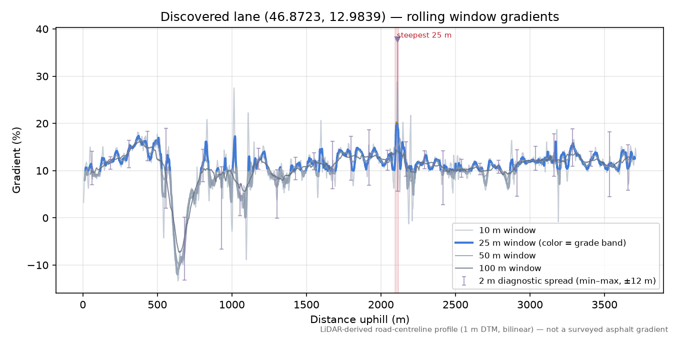 Discovered lane (46.8723, 12.9839) rolling gradient profile
