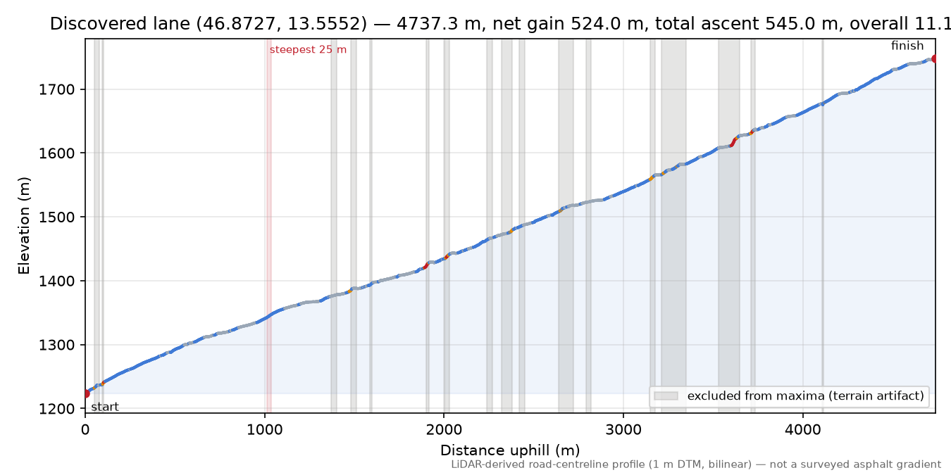 Discovered lane (46.8727, 13.5552) elevation profile
