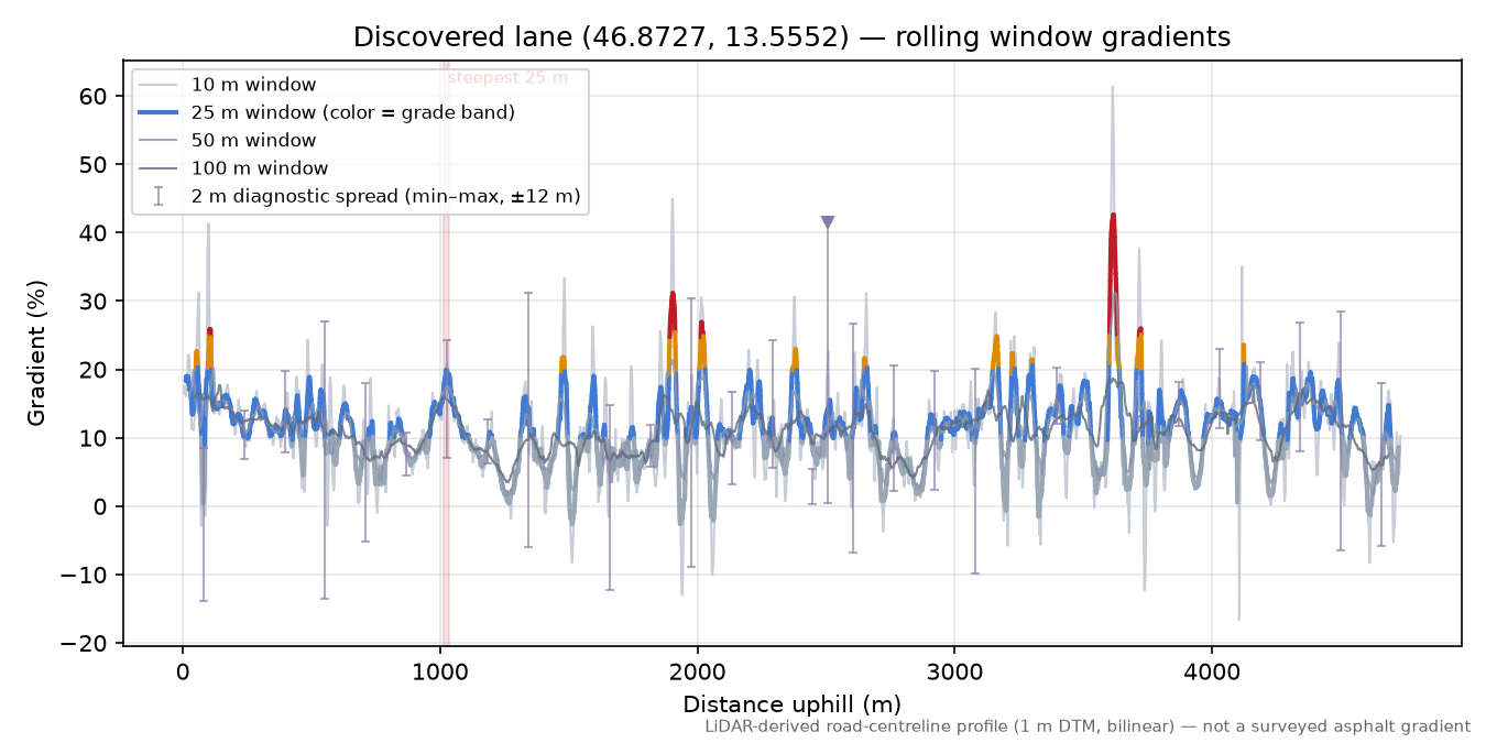 Discovered lane (46.8727, 13.5552) rolling gradient profile