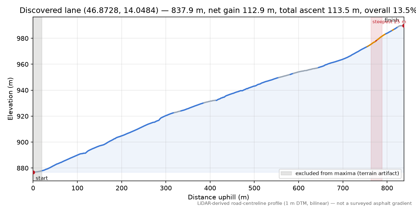 Discovered lane (46.8728, 14.0484) elevation profile
