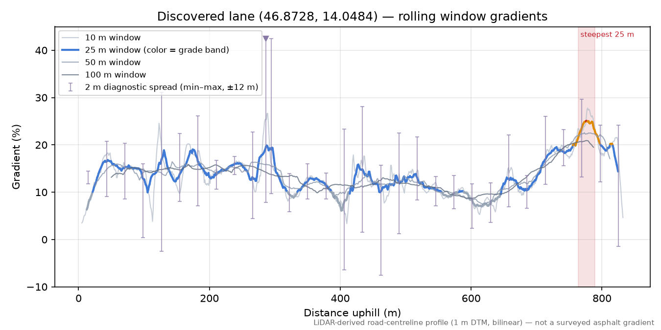 Discovered lane (46.8728, 14.0484) rolling gradient profile