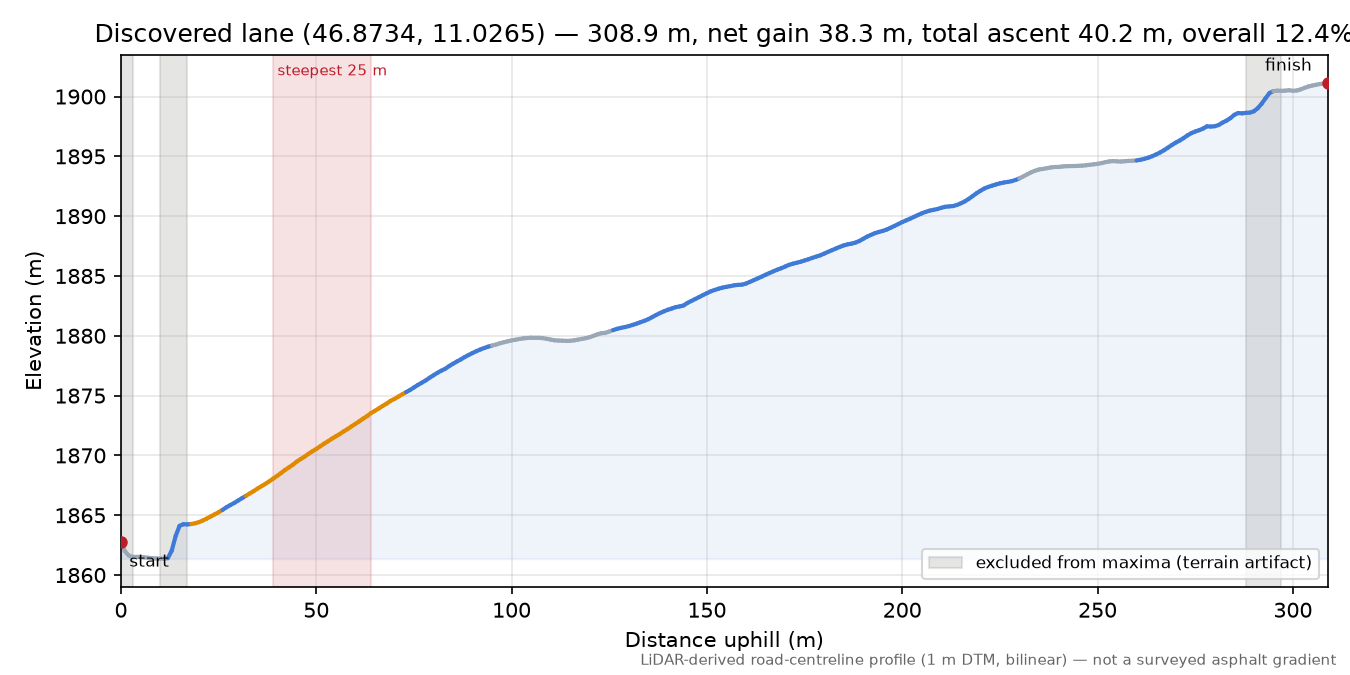 Discovered lane (46.8734, 11.0265) elevation profile