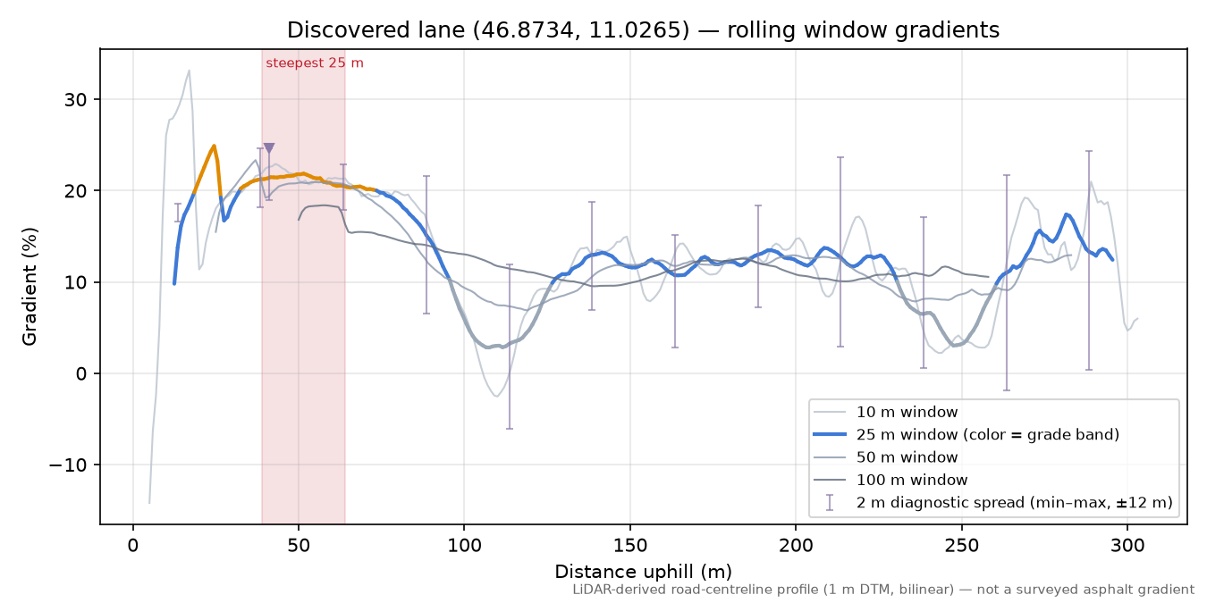 Discovered lane (46.8734, 11.0265) rolling gradient profile