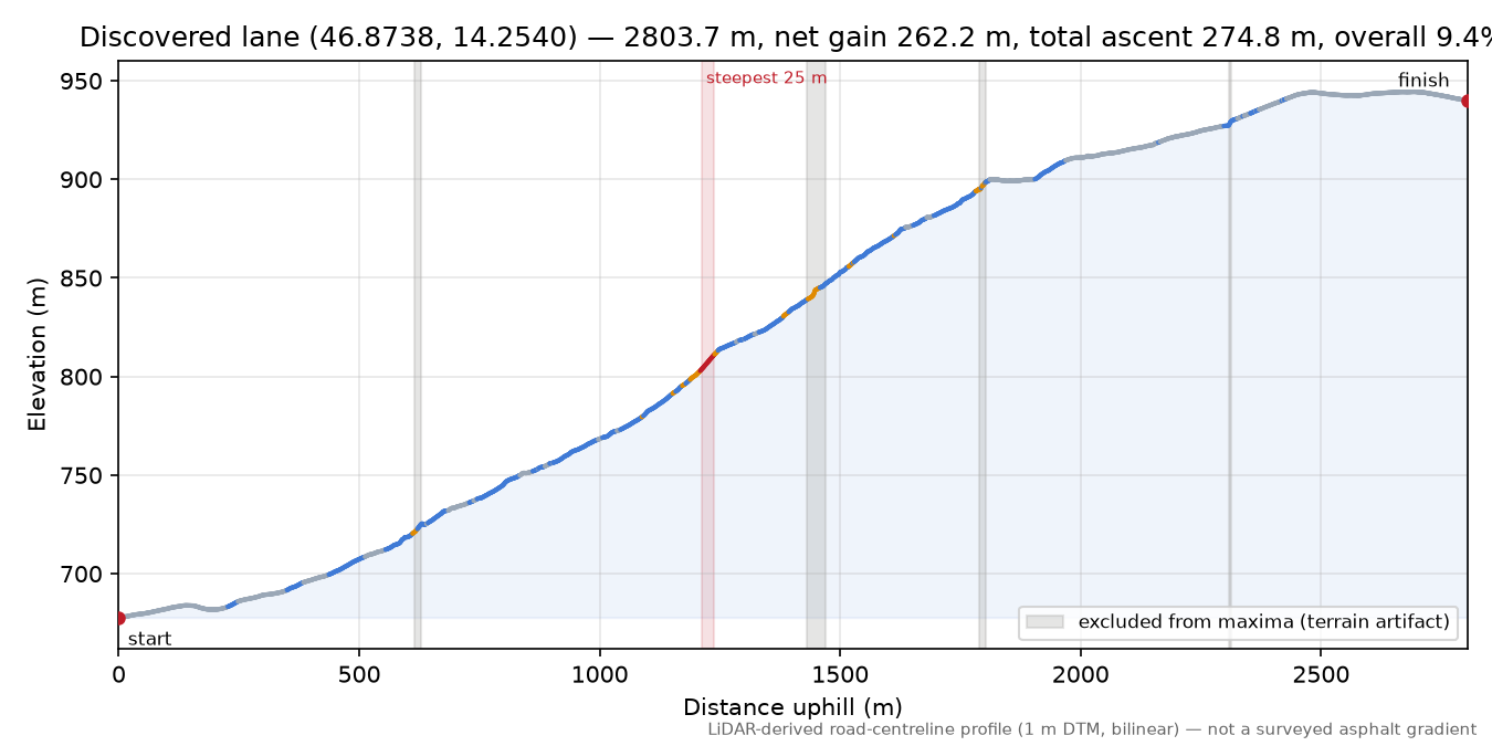 Discovered lane (46.8738, 14.2540) elevation profile