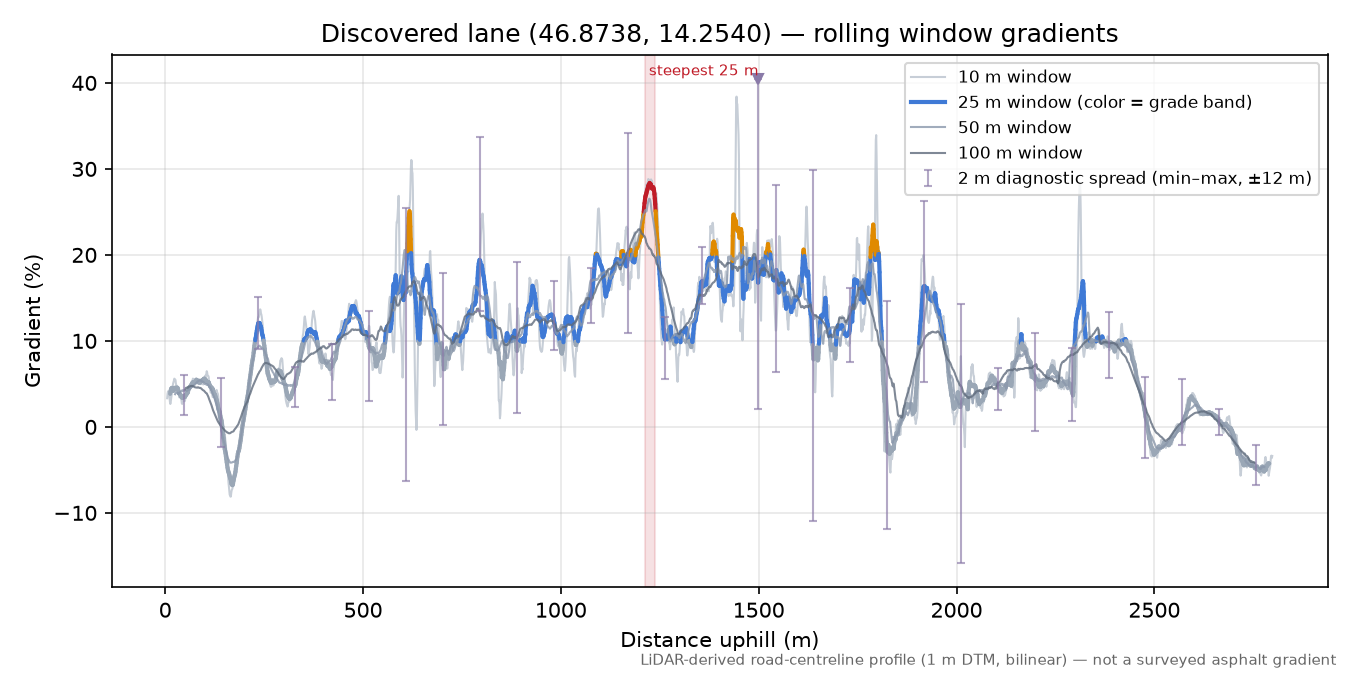 Discovered lane (46.8738, 14.2540) rolling gradient profile