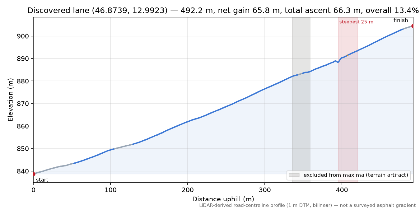 Discovered lane (46.8739, 12.9923) elevation profile