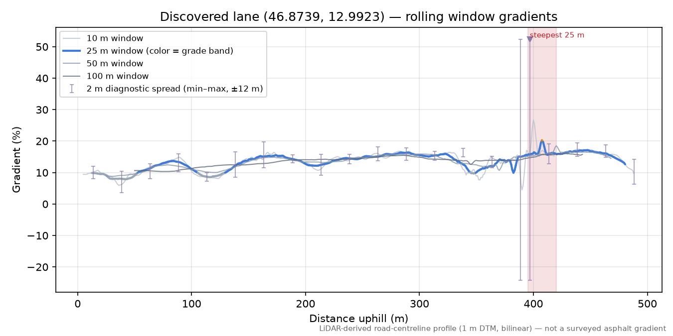 Discovered lane (46.8739, 12.9923) rolling gradient profile