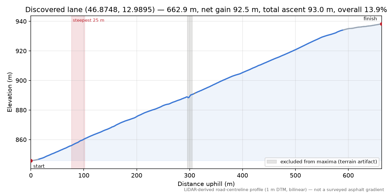 Discovered lane (46.8748, 12.9895) elevation profile