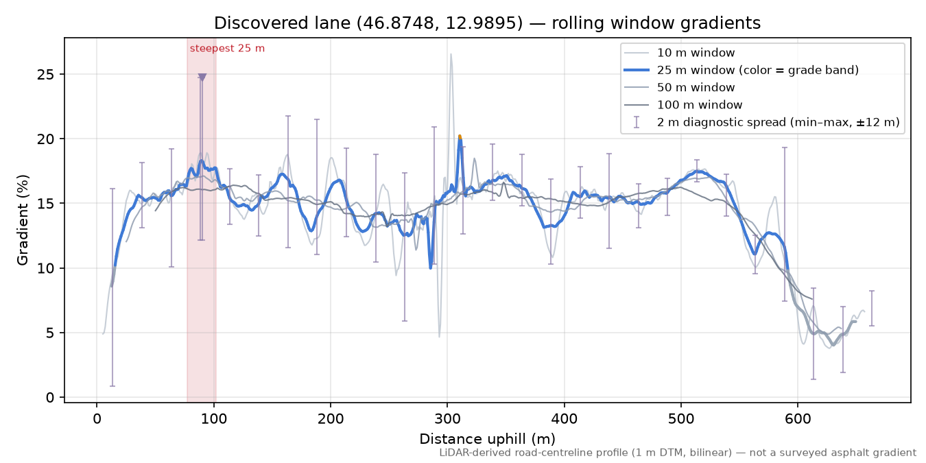 Discovered lane (46.8748, 12.9895) rolling gradient profile