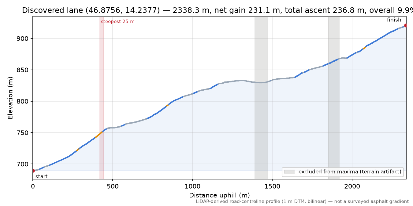 Discovered lane (46.8756, 14.2377) elevation profile