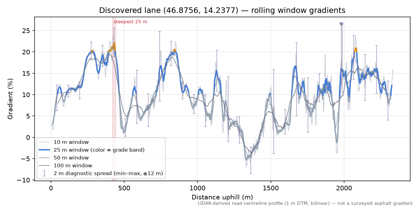 Discovered lane (46.8756, 14.2377) rolling gradient profile