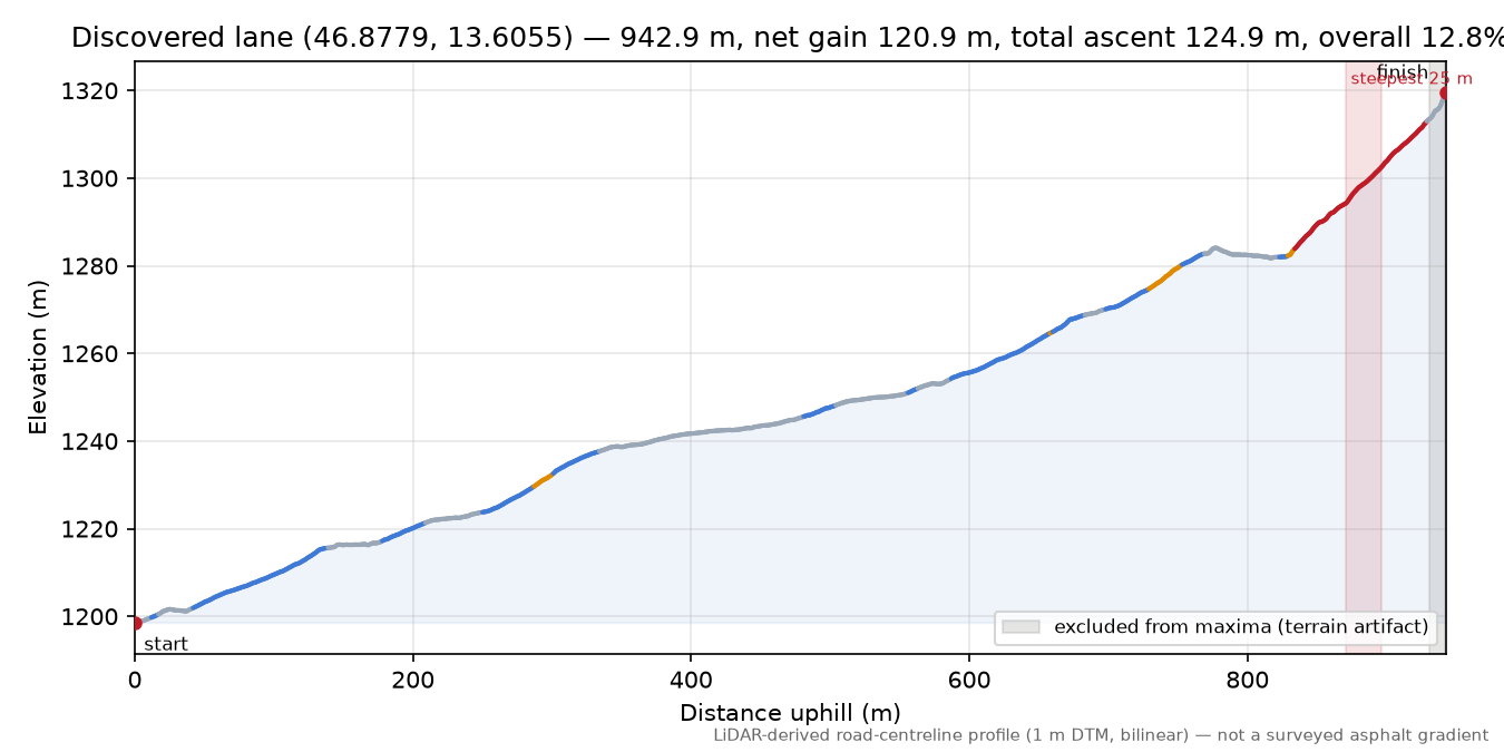 Discovered lane (46.8779, 13.6055) elevation profile