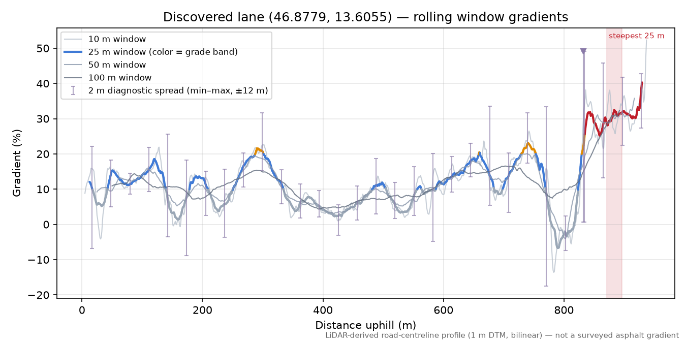 Discovered lane (46.8779, 13.6055) rolling gradient profile