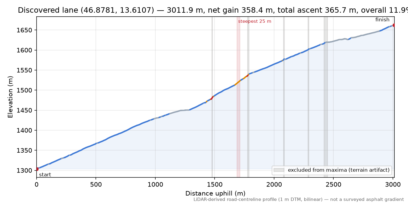 Discovered lane (46.8781, 13.6107) elevation profile