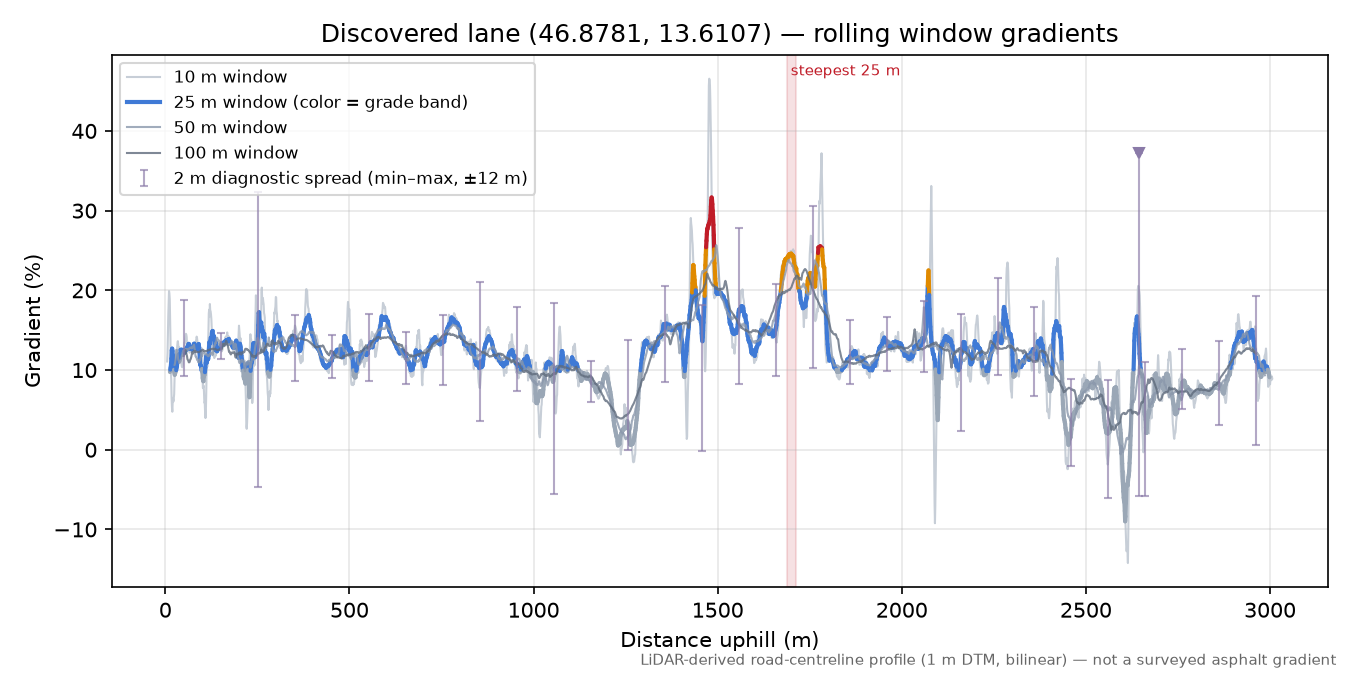 Discovered lane (46.8781, 13.6107) rolling gradient profile