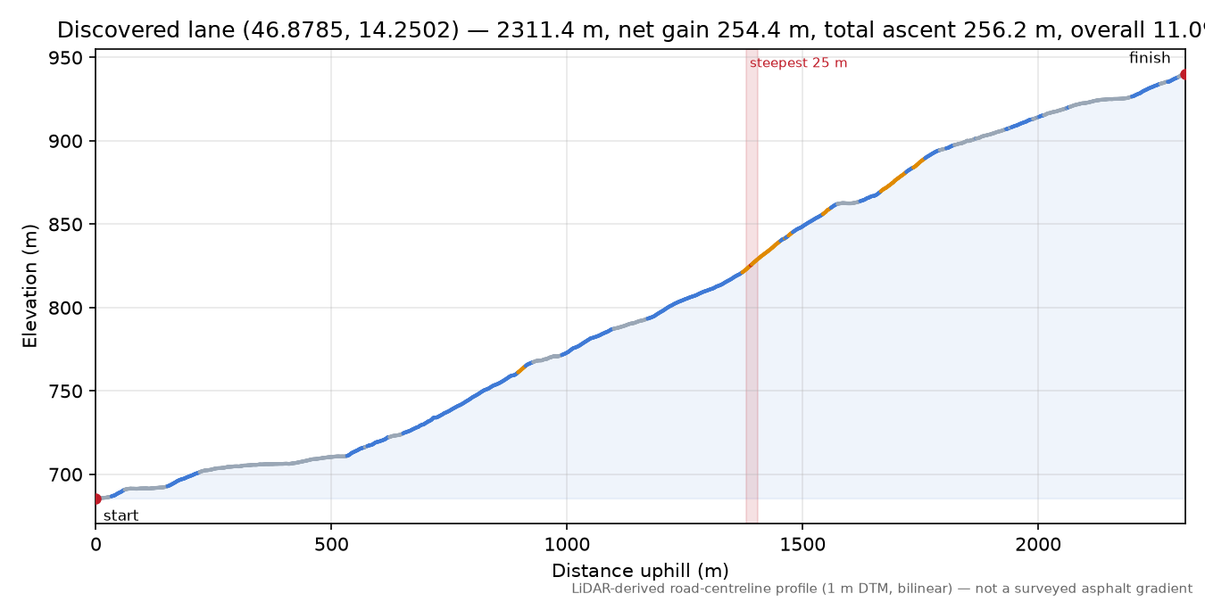 Discovered lane (46.8785, 14.2502) elevation profile