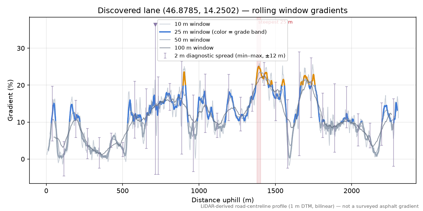 Discovered lane (46.8785, 14.2502) rolling gradient profile