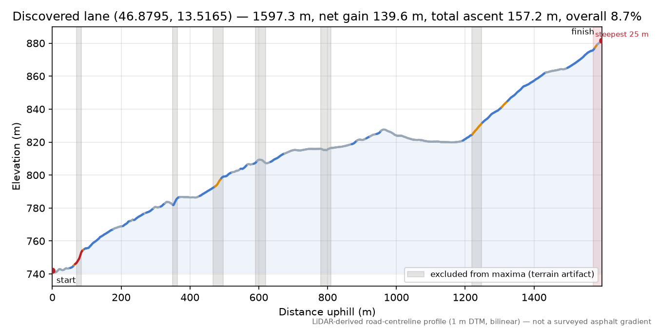 Discovered lane (46.8795, 13.5165) elevation profile