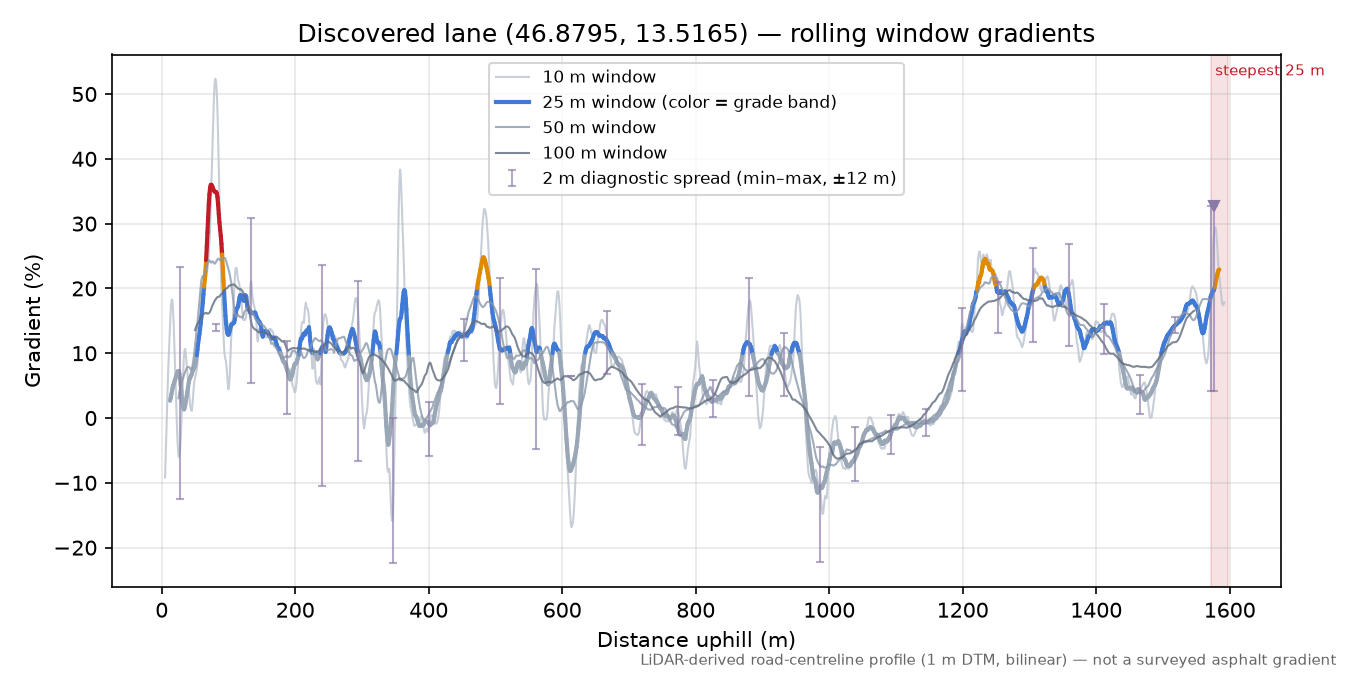 Discovered lane (46.8795, 13.5165) rolling gradient profile