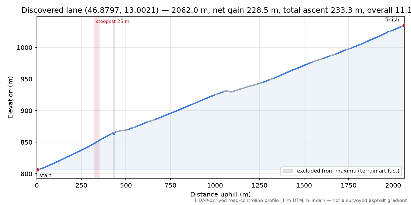 Discovered lane (46.8797, 13.0021) elevation profile