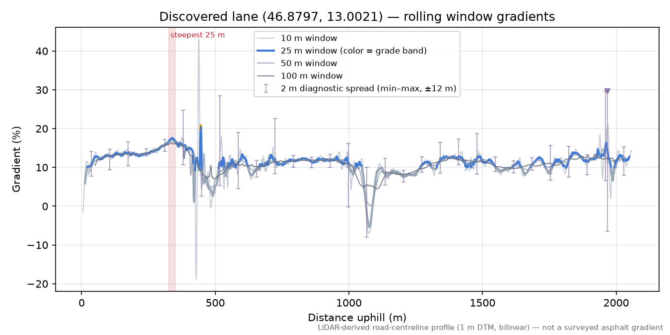 Discovered lane (46.8797, 13.0021) rolling gradient profile