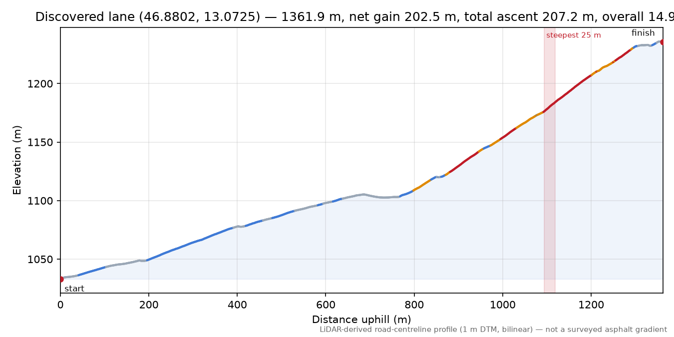 Discovered lane (46.8802, 13.0725) elevation profile