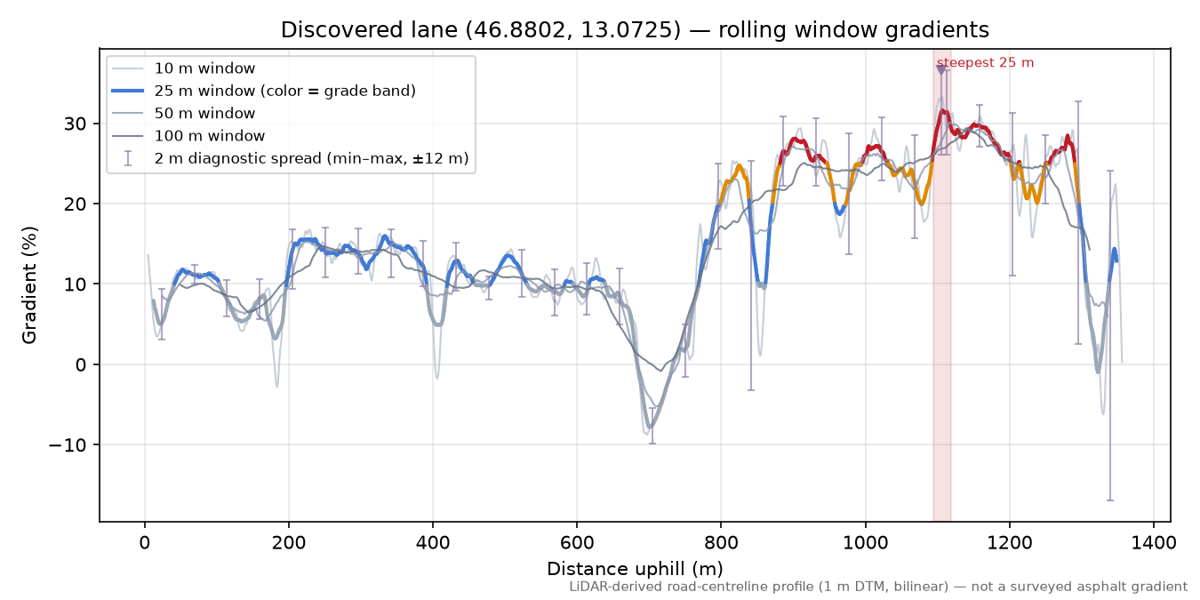 Discovered lane (46.8802, 13.0725) rolling gradient profile
