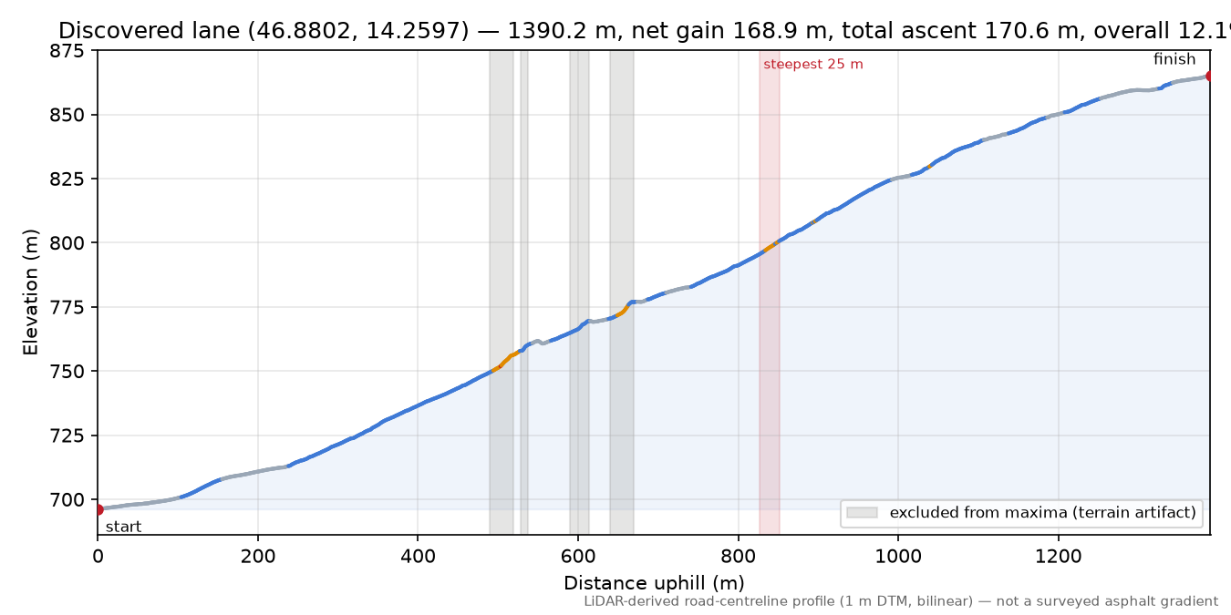 Discovered lane (46.8802, 14.2597) elevation profile