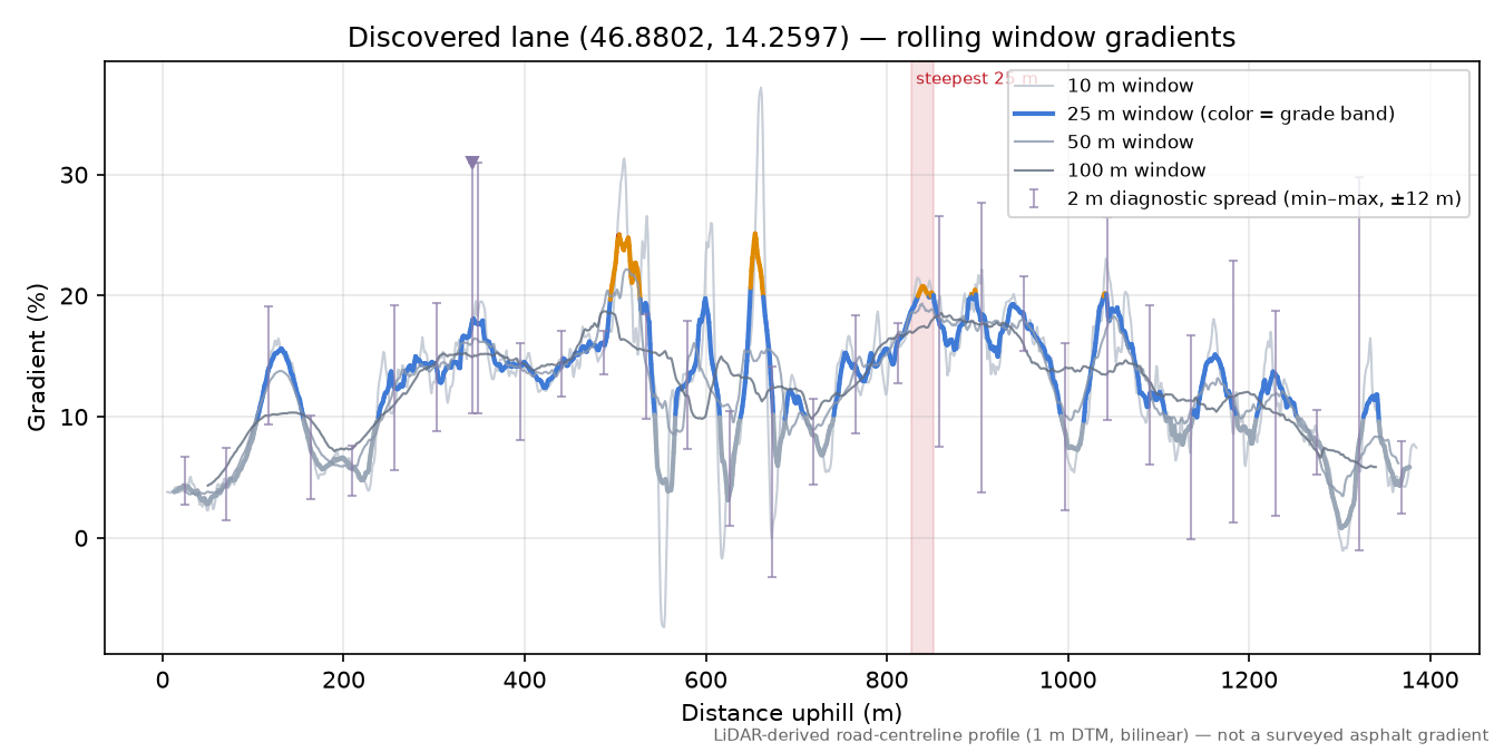 Discovered lane (46.8802, 14.2597) rolling gradient profile