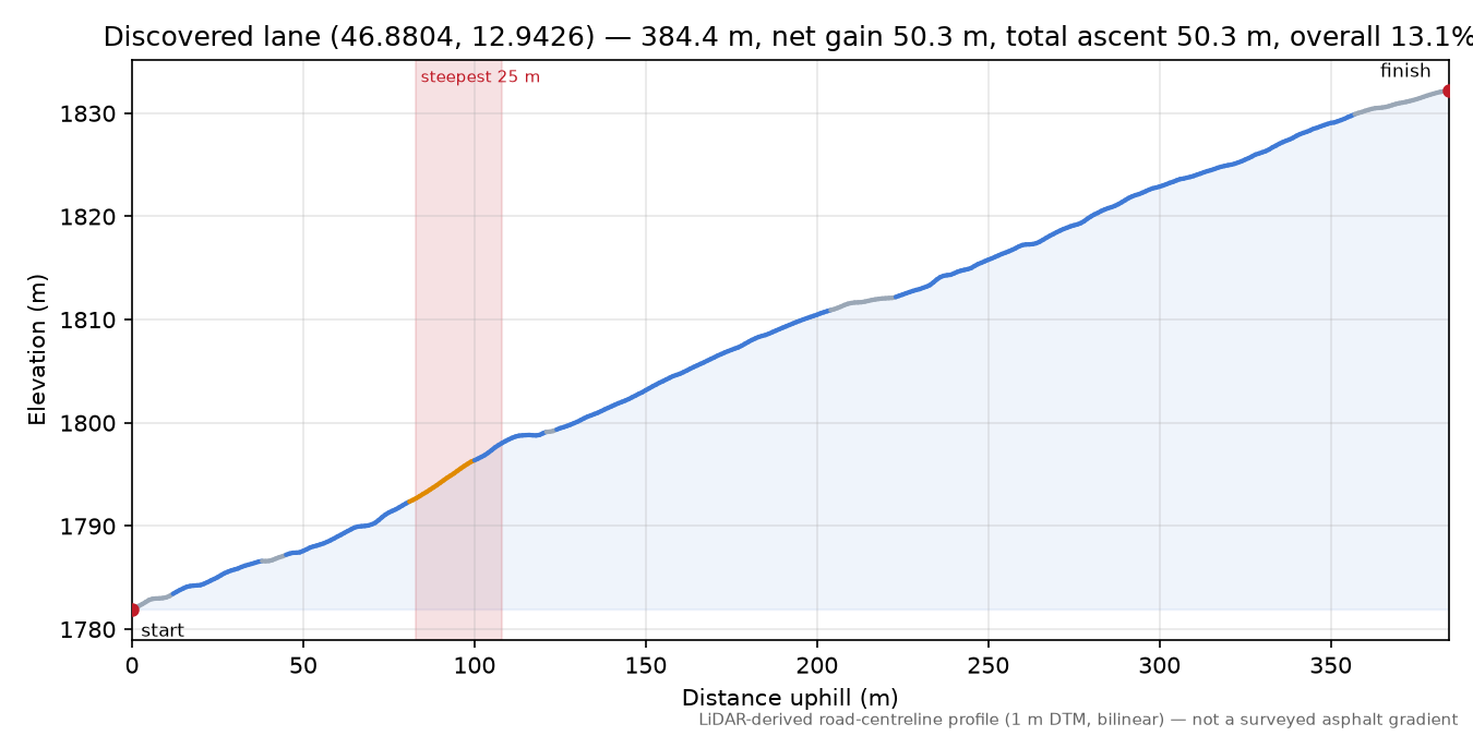 Discovered lane (46.8804, 12.9426) elevation profile