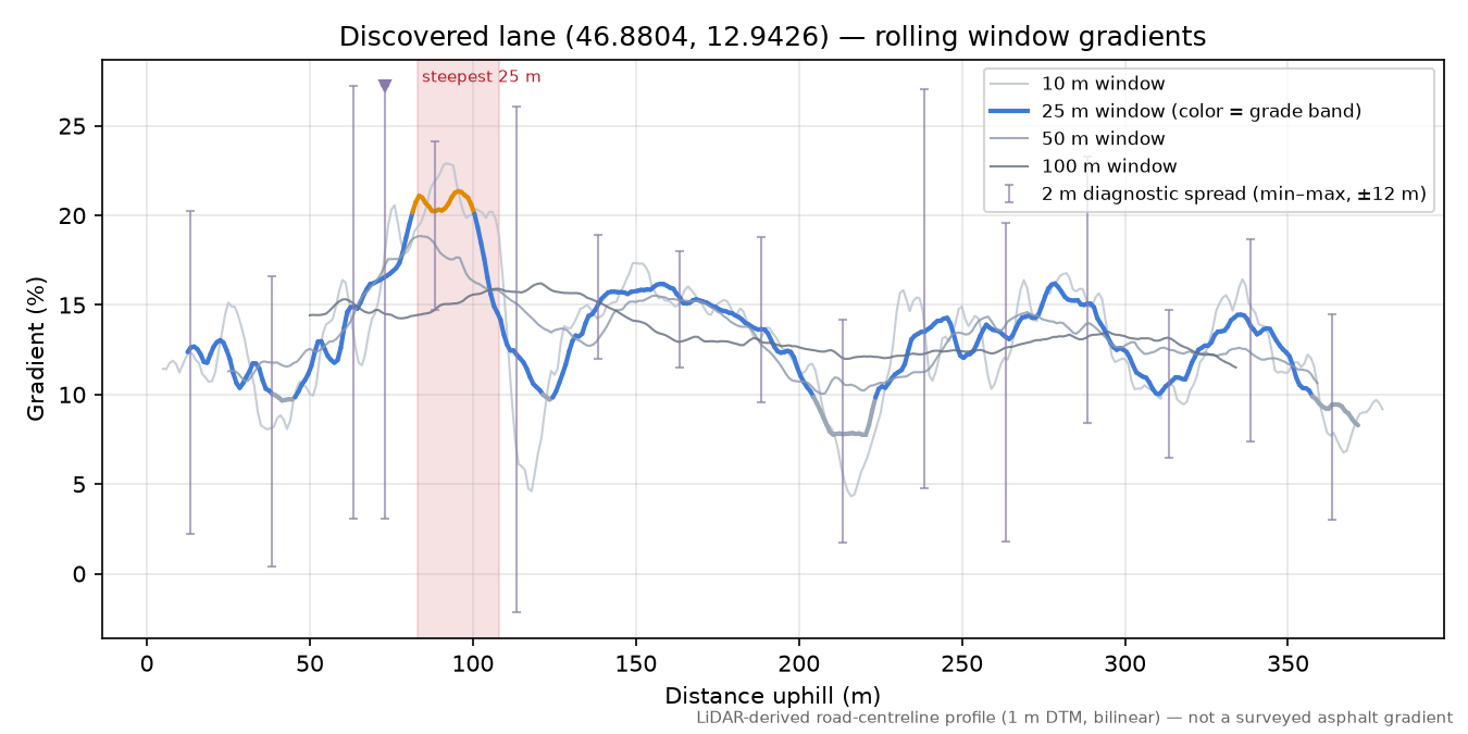 Discovered lane (46.8804, 12.9426) rolling gradient profile