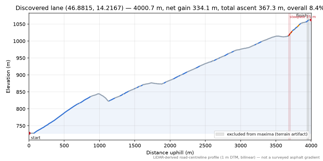 Discovered lane (46.8815, 14.2167) elevation profile