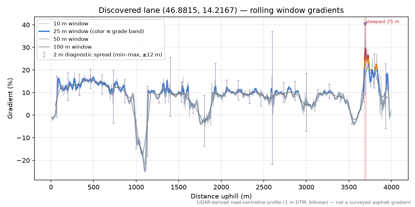 Discovered lane (46.8815, 14.2167) rolling gradient profile