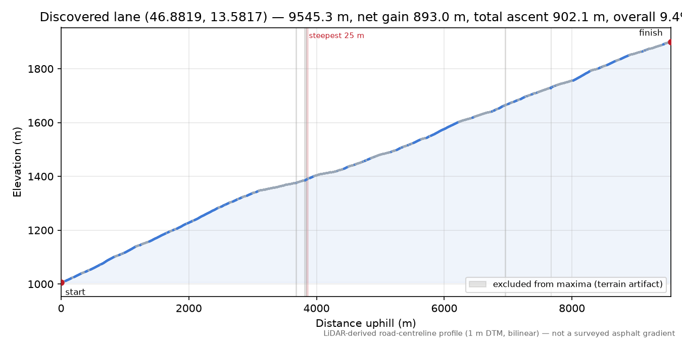 Discovered lane (46.8819, 13.5817) elevation profile