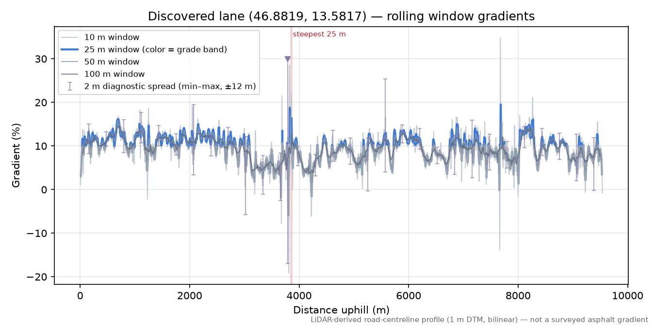 Discovered lane (46.8819, 13.5817) rolling gradient profile