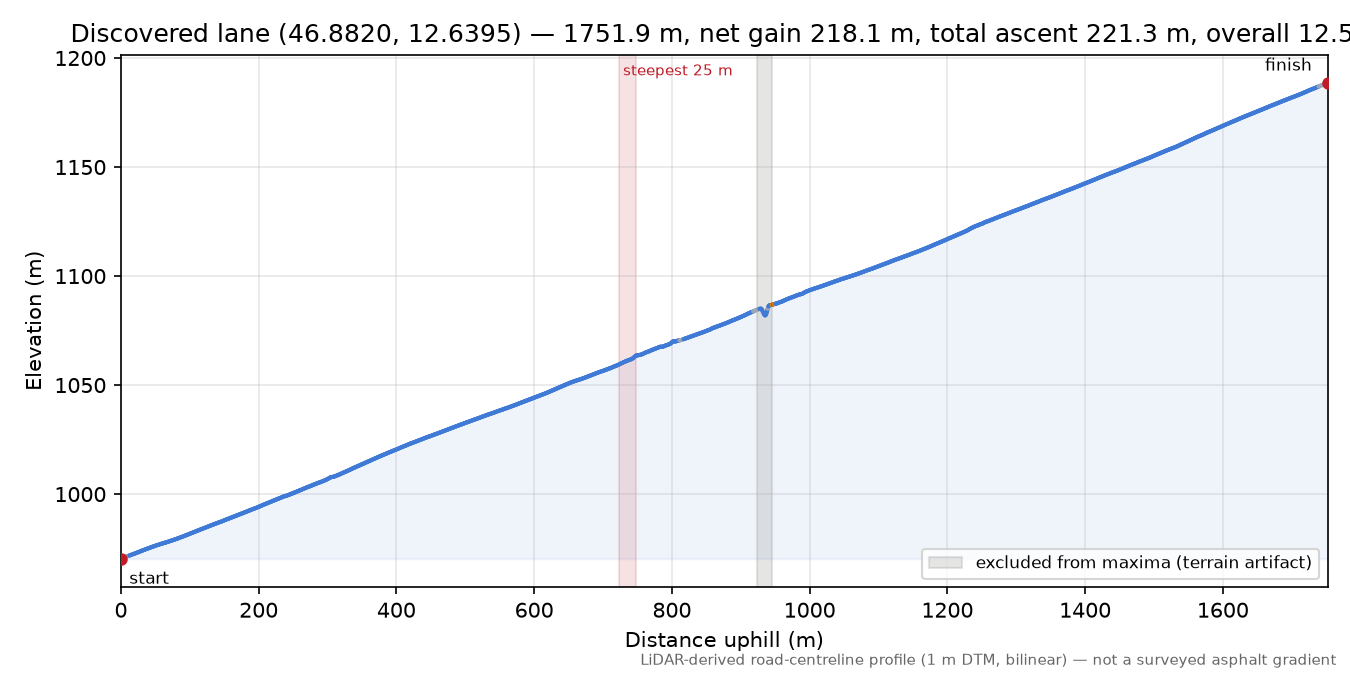 Discovered lane (46.8820, 12.6395) elevation profile