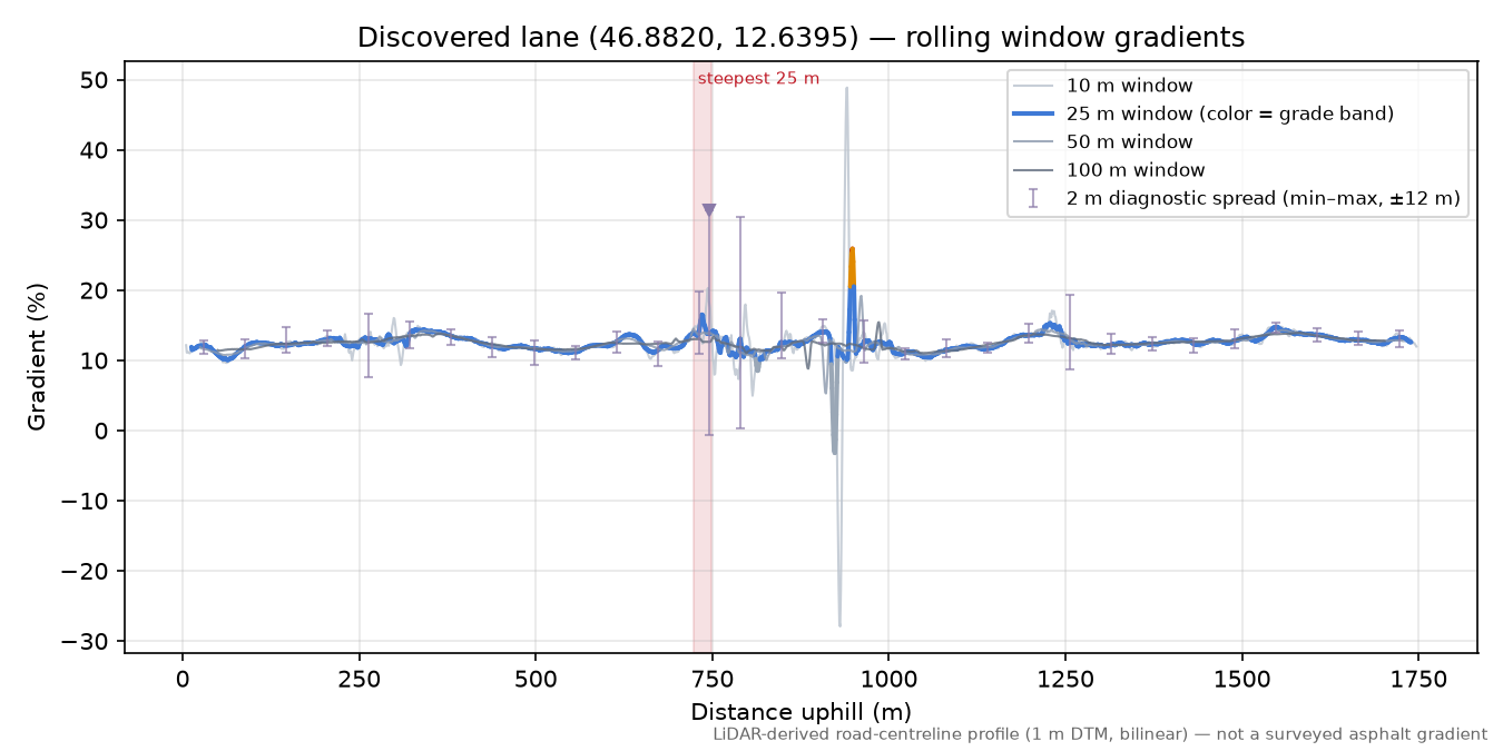Discovered lane (46.8820, 12.6395) rolling gradient profile