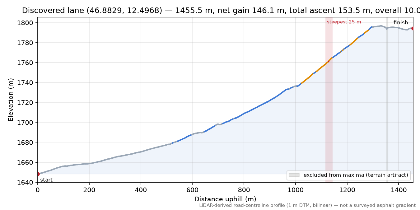 Discovered lane (46.8829, 12.4968) elevation profile