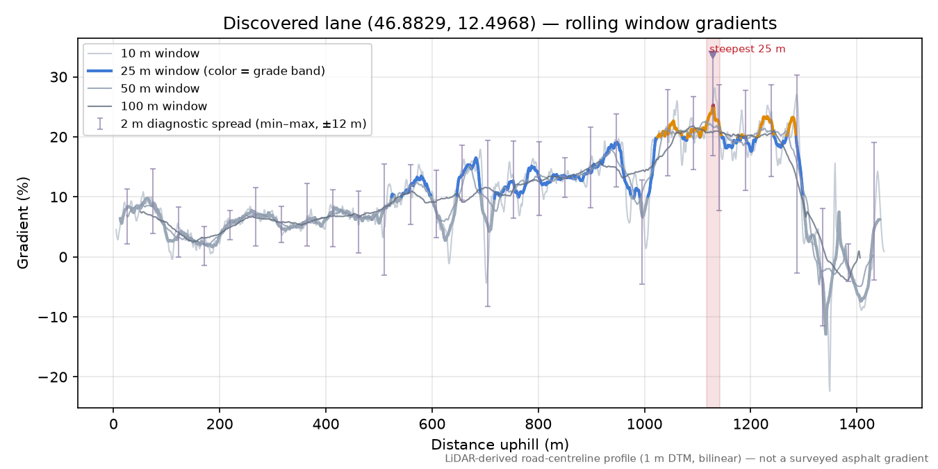 Discovered lane (46.8829, 12.4968) rolling gradient profile