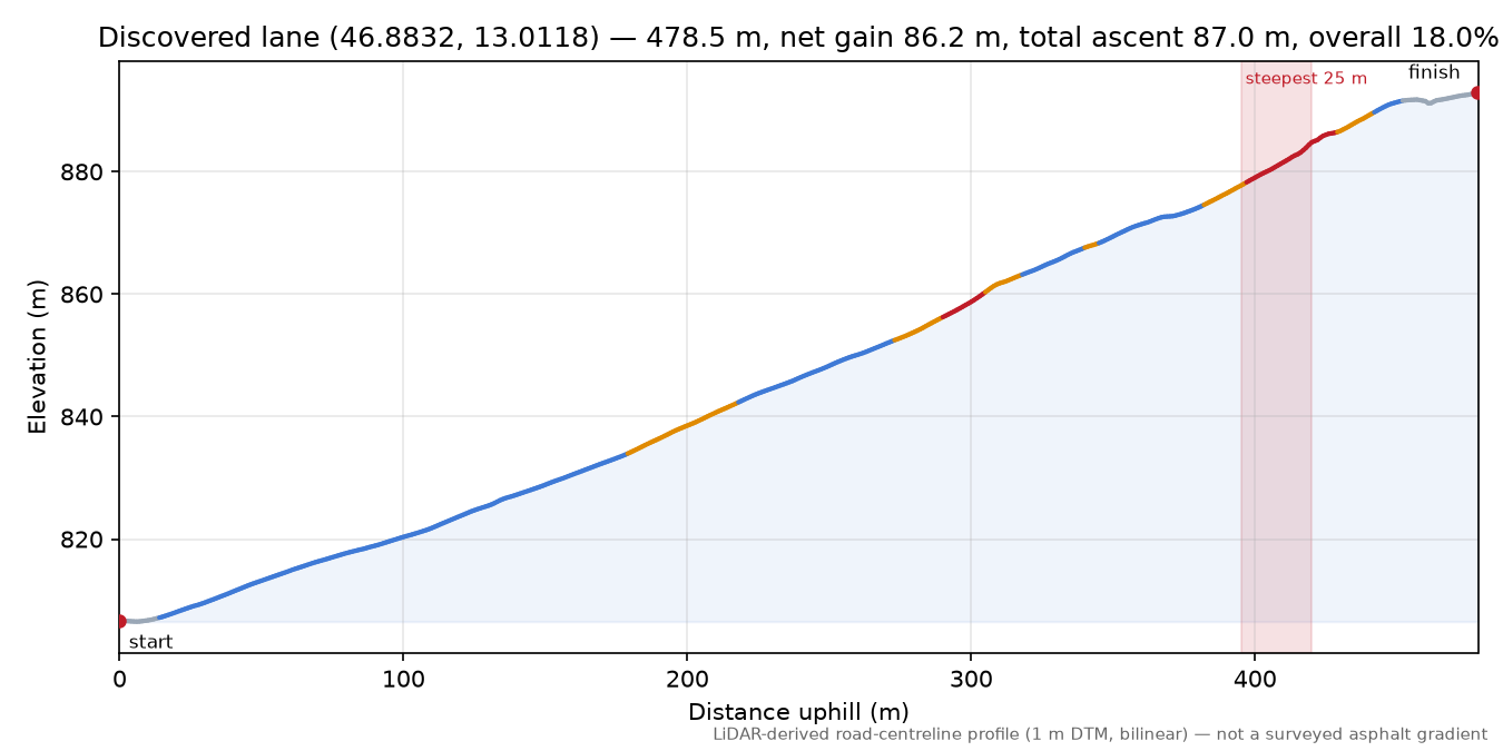 Discovered lane (46.8832, 13.0118) elevation profile