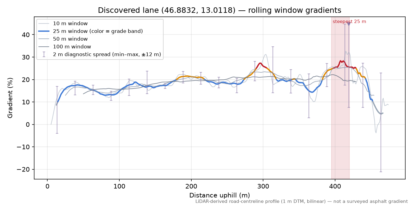Discovered lane (46.8832, 13.0118) rolling gradient profile
