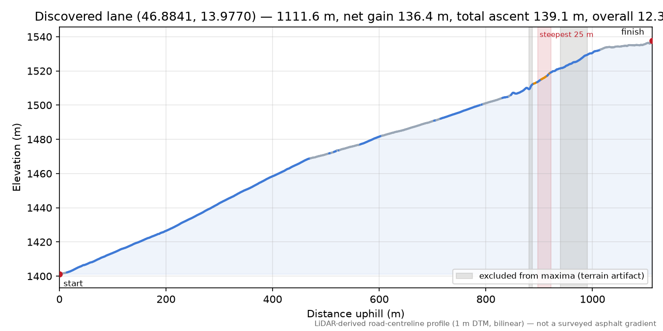 Discovered lane (46.8841, 13.9770) elevation profile