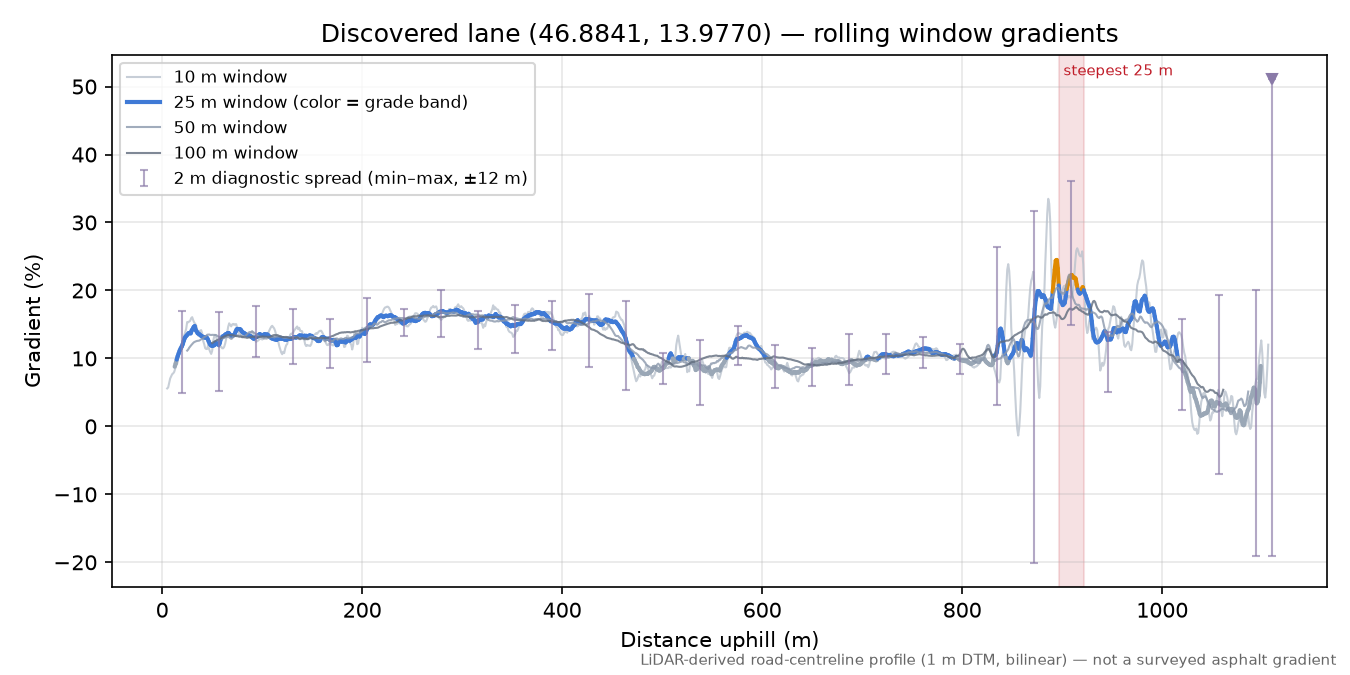 Discovered lane (46.8841, 13.9770) rolling gradient profile